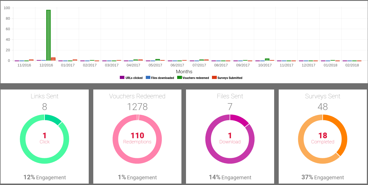 We do utilize special algorithms to calculate engagement