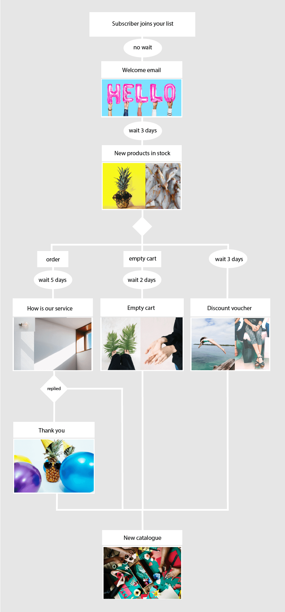 Automate your flows