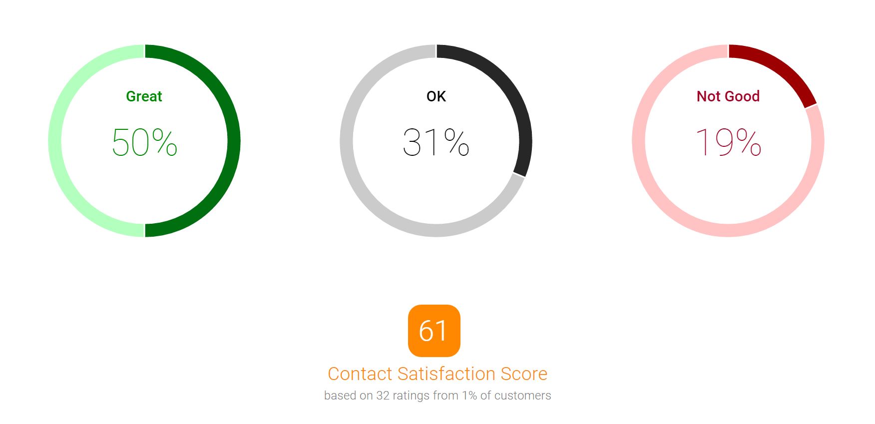 We perform sentiment analysis on survey responses